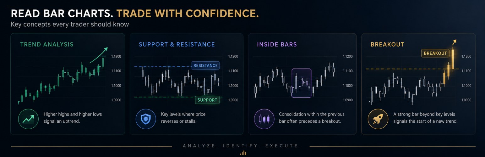 Forex bar chart showing trend analysis with support, resistance levels and price breakout zones