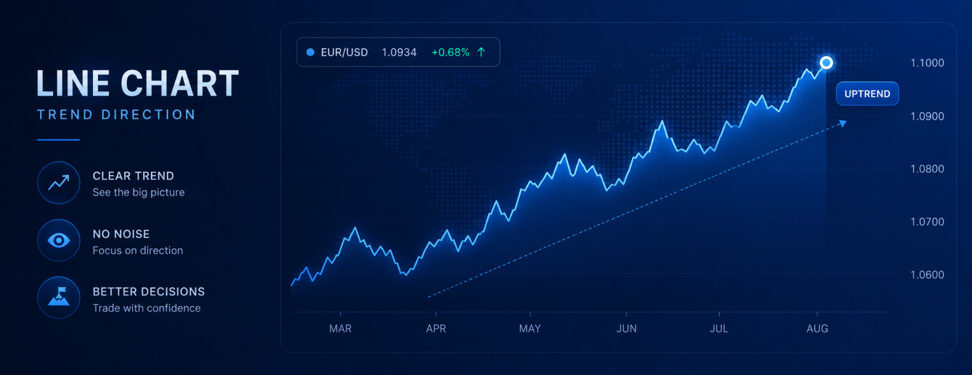 Simple forex line chart connecting closing prices to show clear trend direction for currency pair analysis