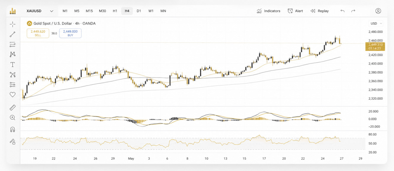 XAU/USD technical analysis chart with RSI and moving average indicators on MetaTrader platform